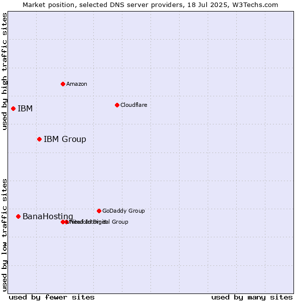 Market position of IBM Group vs. BanaHosting vs. IBM
