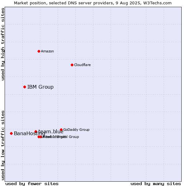 Market position of team.blue vs. IBM Group vs. BanaHosting