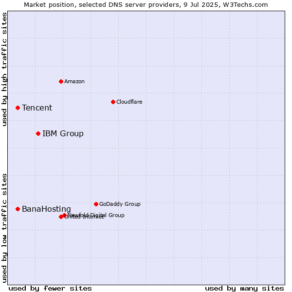 Market position of IBM Group vs. Tencent vs. BanaHosting