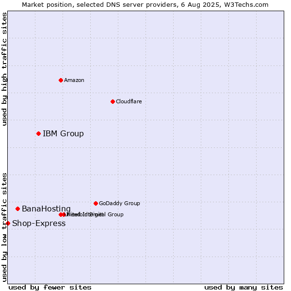 Market position of IBM Group vs. BanaHosting vs. Shop-Express