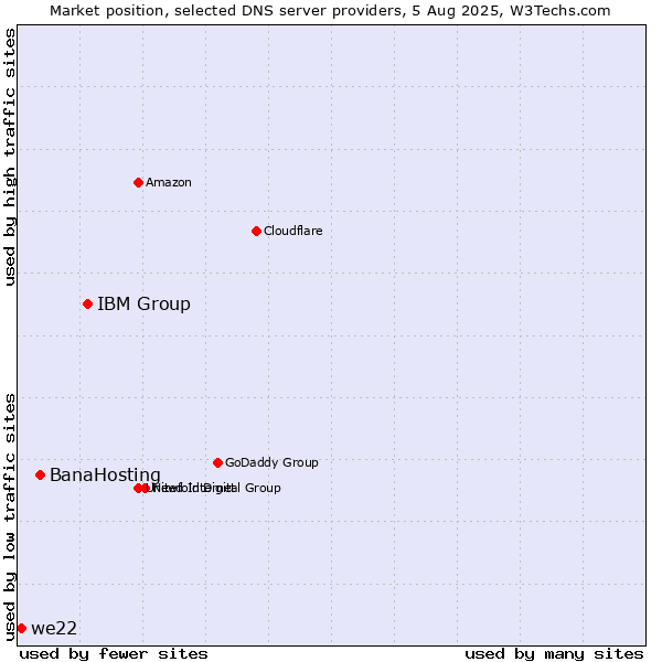Market position of IBM Group vs. BanaHosting vs. we22