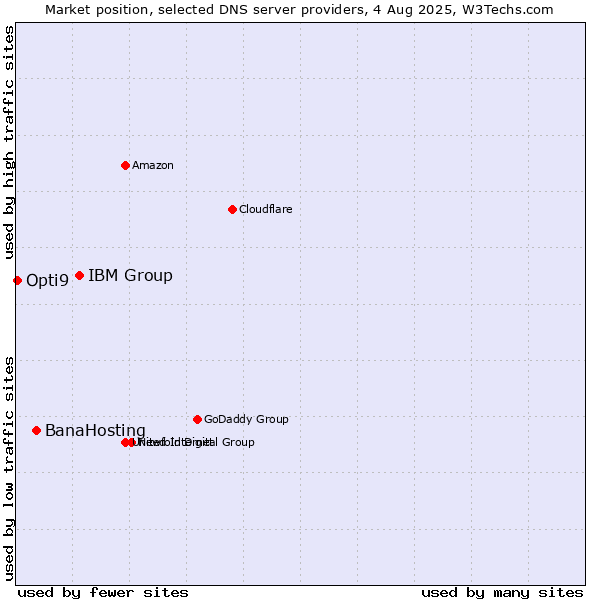 Market position of IBM Group vs. BanaHosting vs. Opti9
