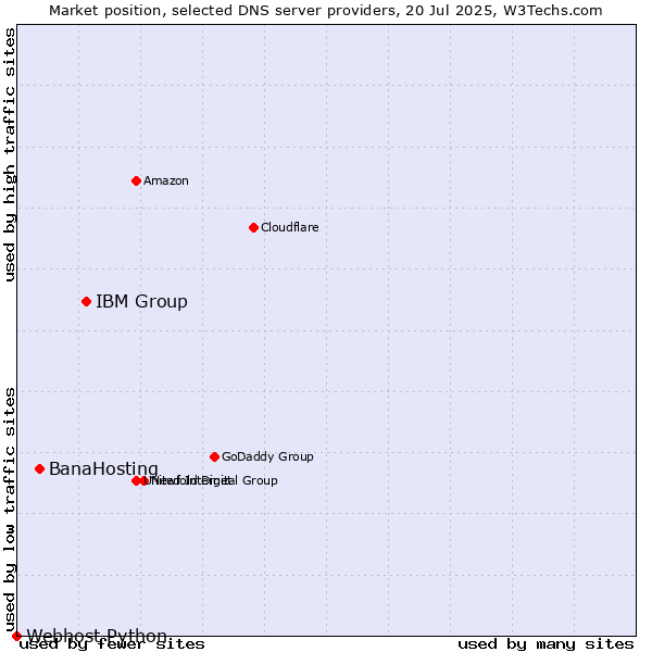 Market position of IBM Group vs. BanaHosting vs. Webhost Python