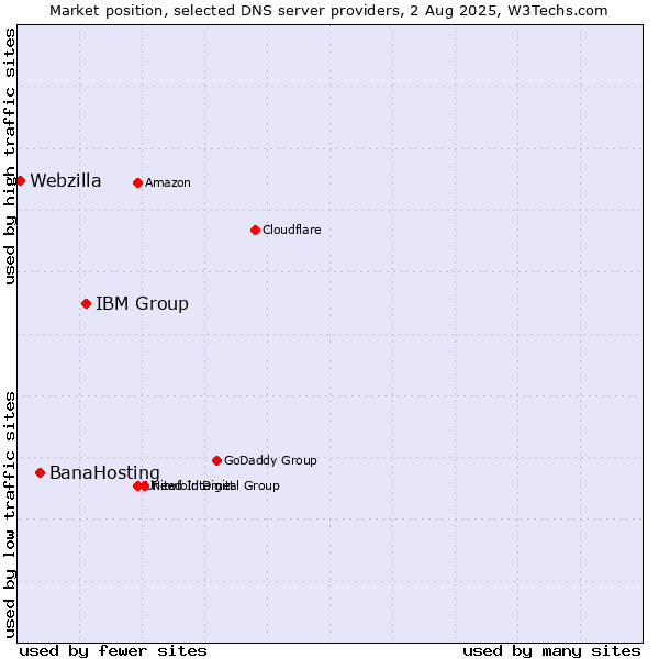 Market position of IBM Group vs. BanaHosting vs. Webzilla