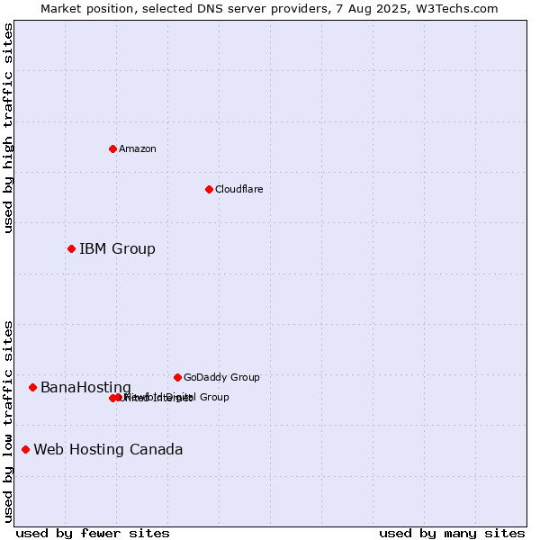 Market position of IBM Group vs. BanaHosting vs. Web Hosting Canada