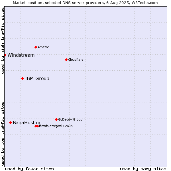 Market position of IBM Group vs. BanaHosting vs. Windstream