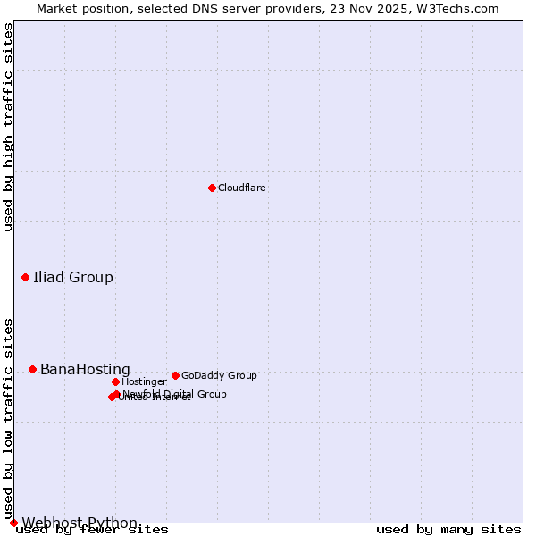 Market position of BanaHosting vs. Iliad Group vs. Webhost Python