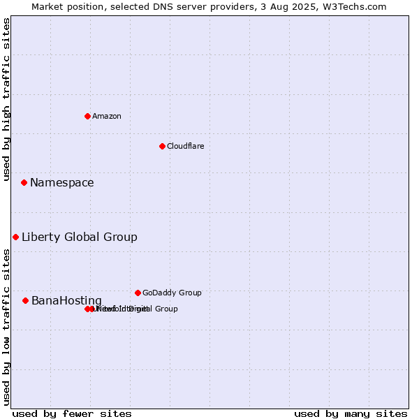 Market position of BanaHosting vs. Namespace vs. Liberty Global Group