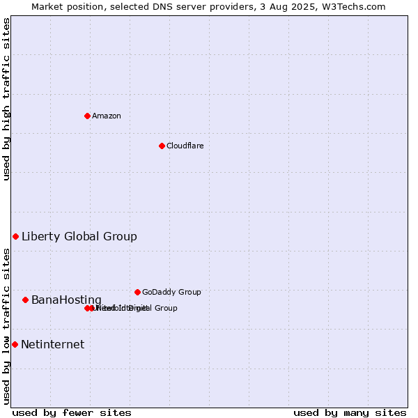 Market position of BanaHosting vs. Liberty Global Group vs. Netinternet