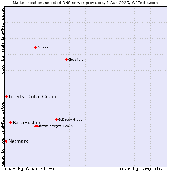 Market position of BanaHosting vs. Liberty Global Group vs. Netmark