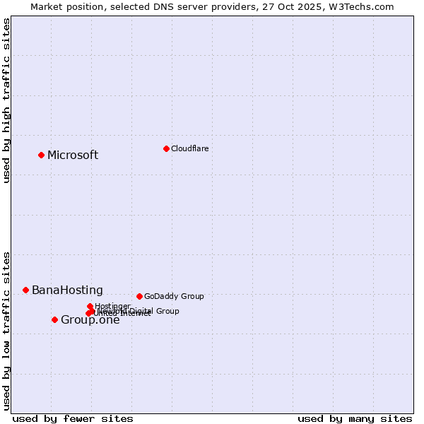 Market position of Group.one vs. Microsoft vs. BanaHosting