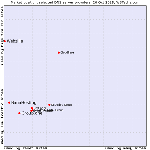 Market position of Group.one vs. BanaHosting vs. Webzilla