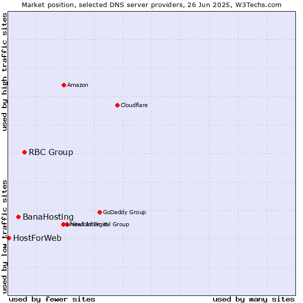 Market position of RBC Group vs. BanaHosting vs. HostForWeb