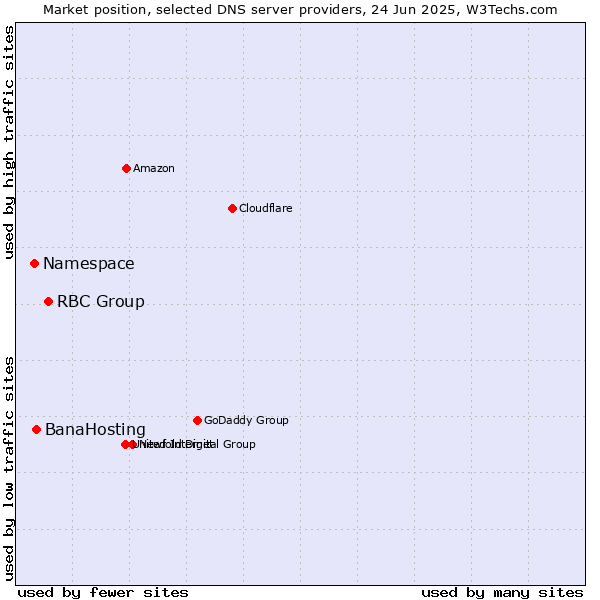 Market position of RBC Group vs. BanaHosting vs. Namespace