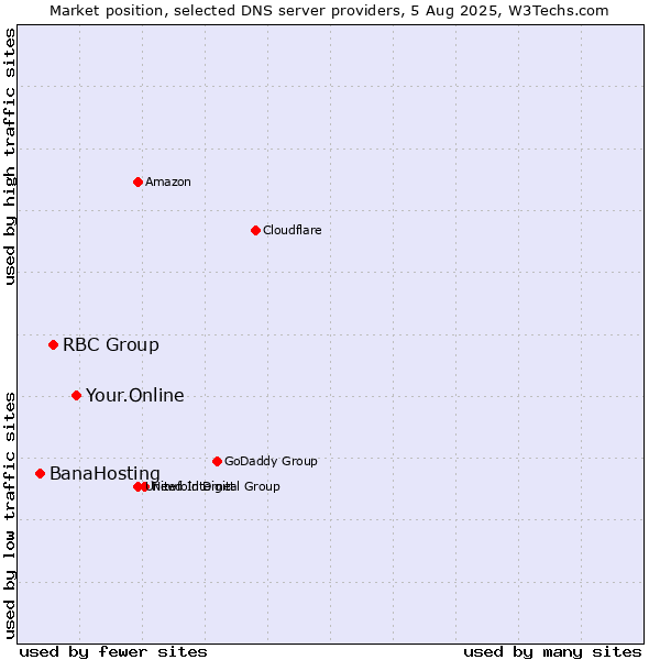 Market position of Your.Online vs. RBC Group vs. BanaHosting