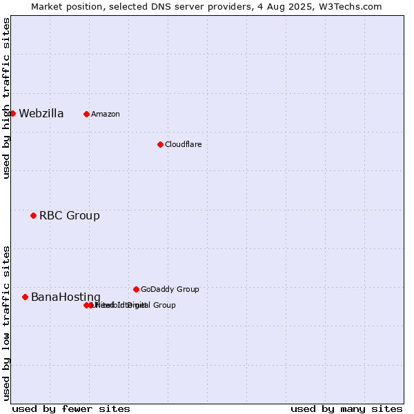 Market position of RBC Group vs. BanaHosting vs. Webzilla