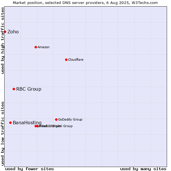 Market position of RBC Group vs. BanaHosting vs. Zoho