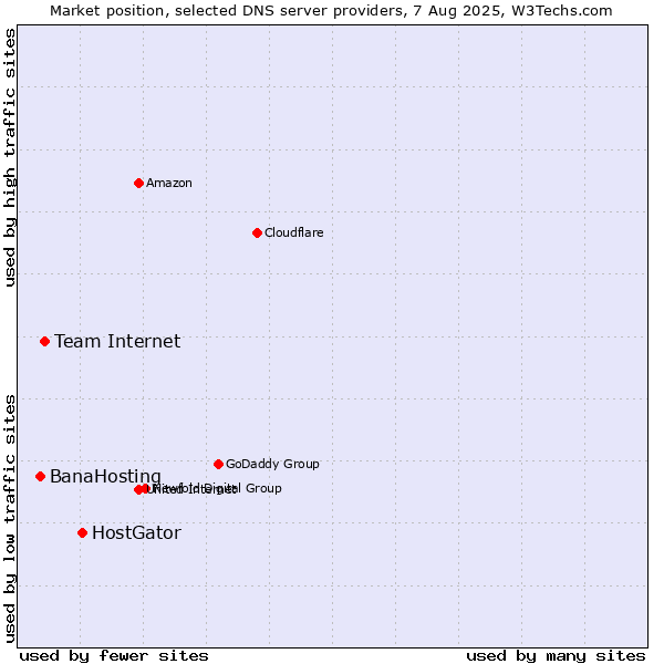 Market position of HostGator vs. Team Internet vs. BanaHosting