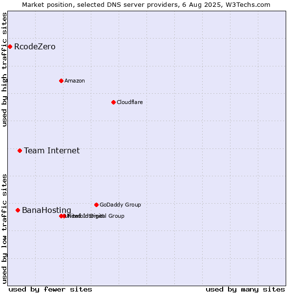 Market position of Team Internet vs. BanaHosting vs. RcodeZero