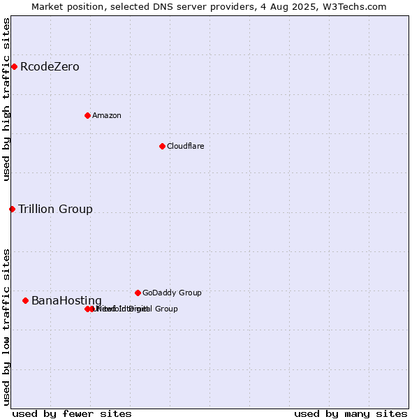 Market position of BanaHosting vs. RcodeZero vs. Trillion Group