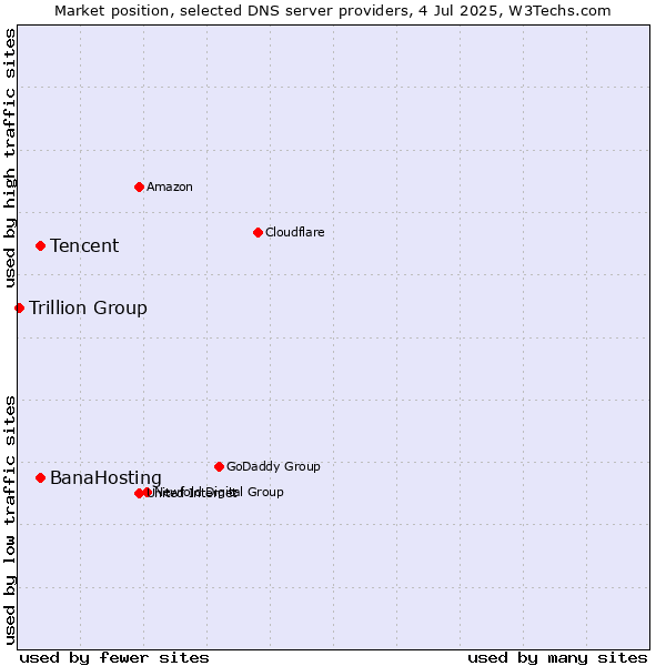 Market position of Tencent vs. BanaHosting vs. Trillion Group