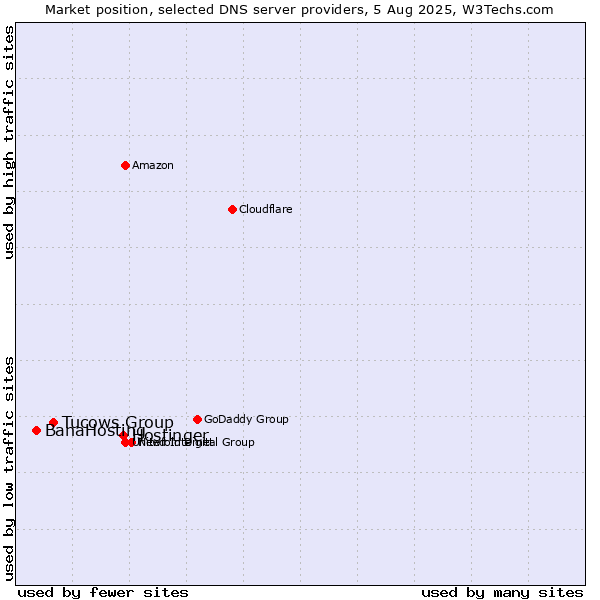 Market position of Hostinger vs. Tucows Group vs. BanaHosting