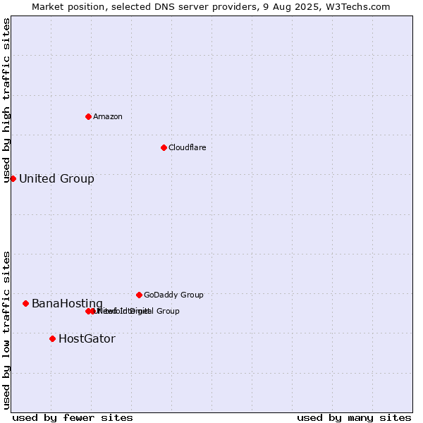 Market position of HostGator vs. BanaHosting vs. United Group