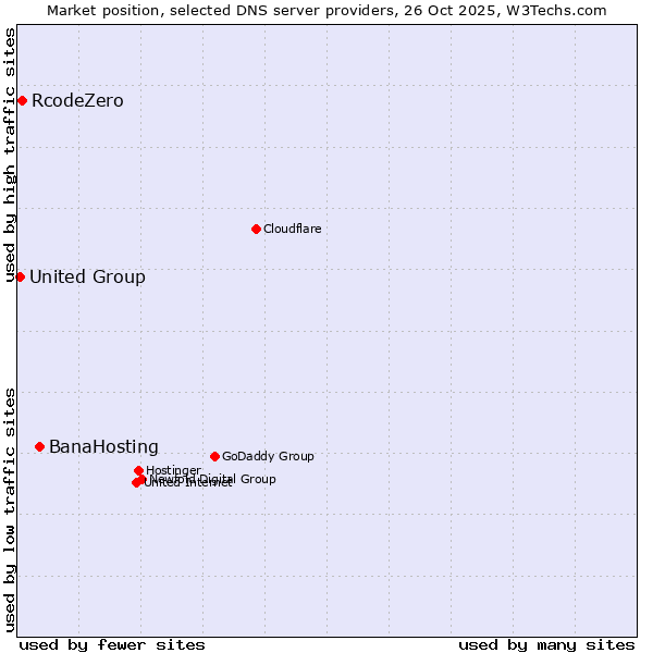 Market position of BanaHosting vs. RcodeZero vs. United Group