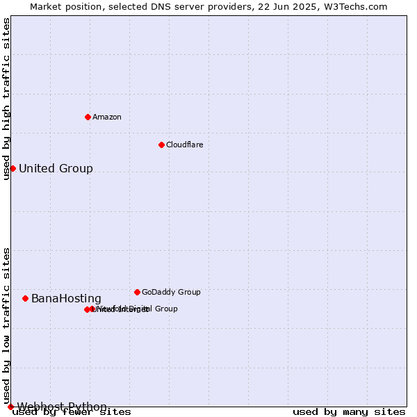 Market position of BanaHosting vs. United Group vs. Webhost Python