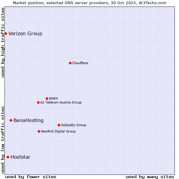 Market position of BanaHosting vs. Hoststar vs. Verizon Group