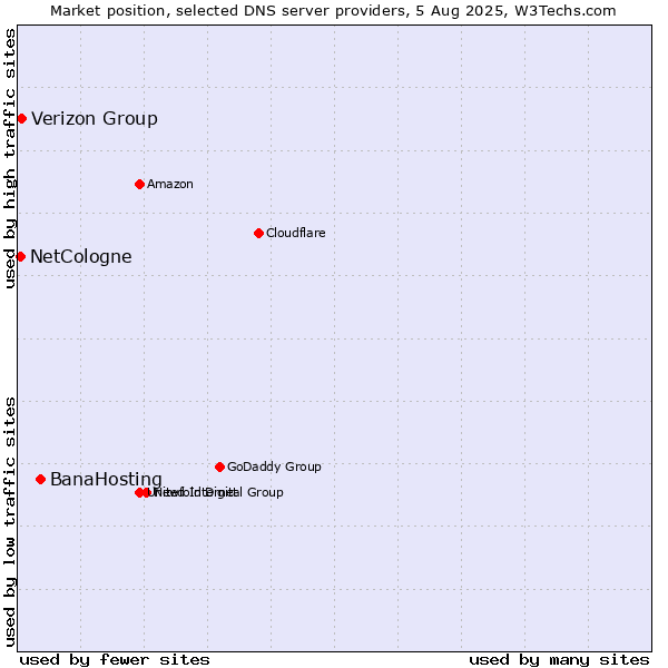 Market position of BanaHosting vs. Verizon Group vs. NetCologne