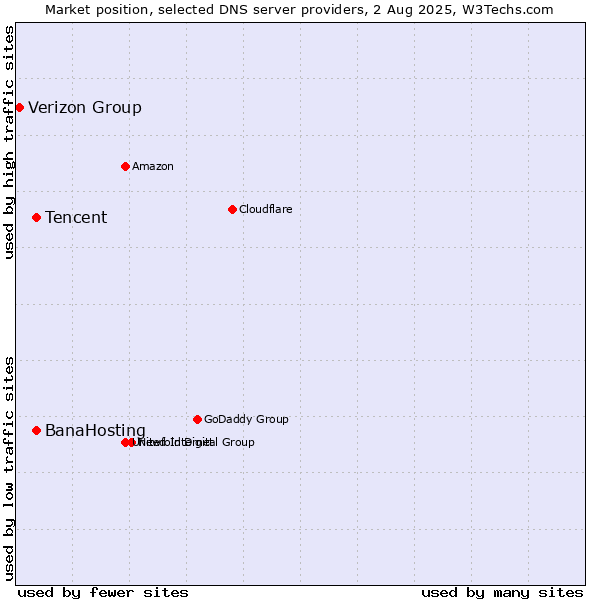 Market position of Tencent vs. BanaHosting vs. Verizon Group