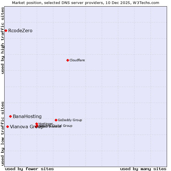 Market position of BanaHosting vs. Vianova Group vs. RcodeZero