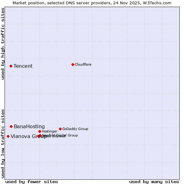Market position of BanaHosting vs. Tencent vs. Vianova Group