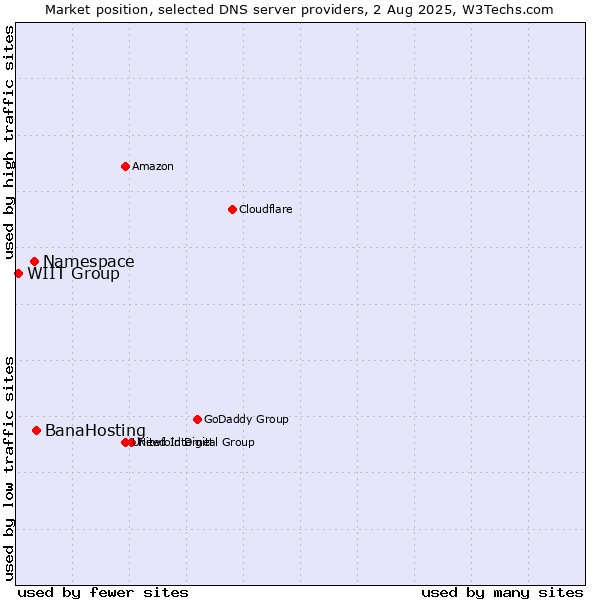 Market position of BanaHosting vs. Namespace vs. WIIT Group