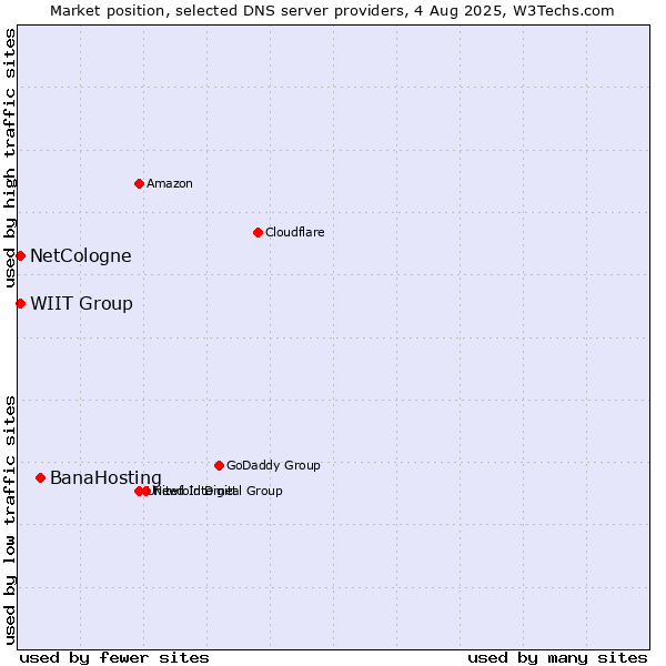 Market position of BanaHosting vs. NetCologne vs. WIIT Group
