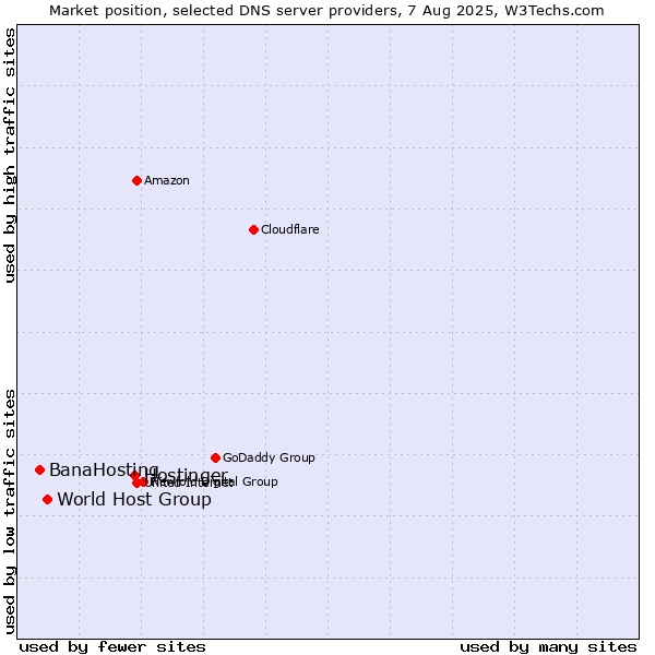 Market position of Hostinger vs. World Host Group vs. BanaHosting