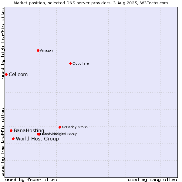 Market position of World Host Group vs. BanaHosting vs. Cellcom