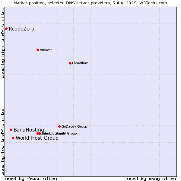 Market position of World Host Group vs. BanaHosting vs. RcodeZero