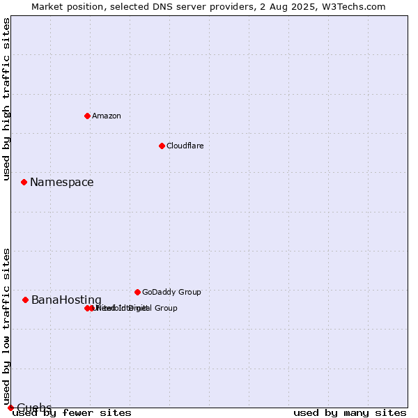 Market position of BanaHosting vs. Namespace vs. Guebs