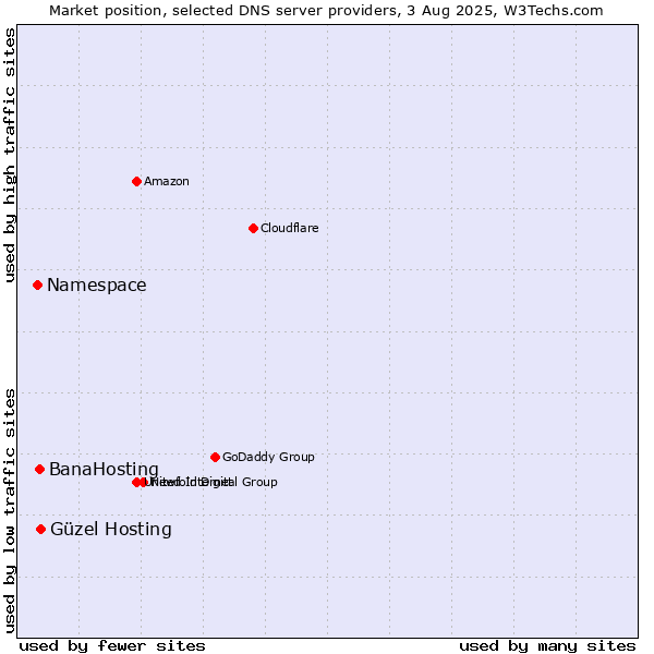 Market position of Güzel Hosting vs. BanaHosting vs. Namespace