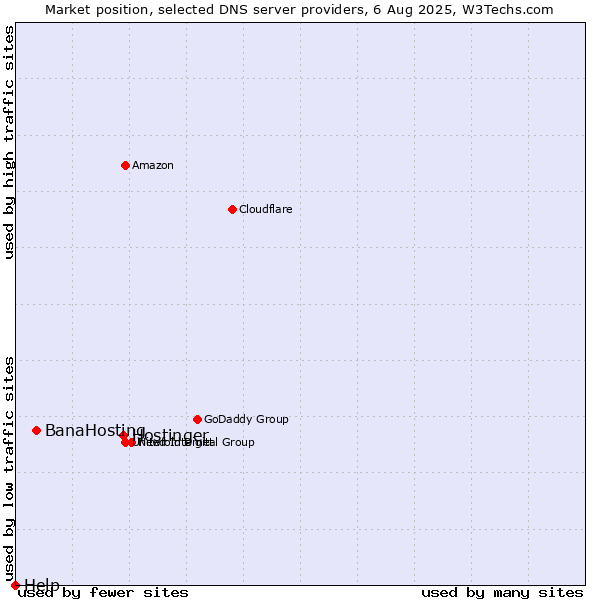 Market position of Hostinger vs. BanaHosting vs. Help