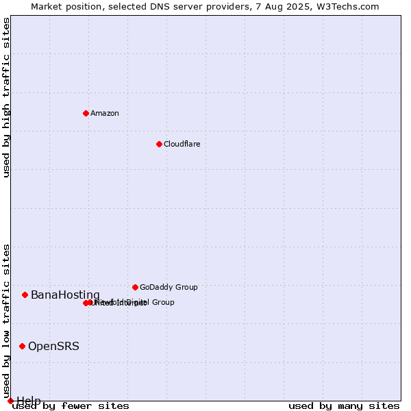 Market position of BanaHosting vs. OpenSRS vs. Help