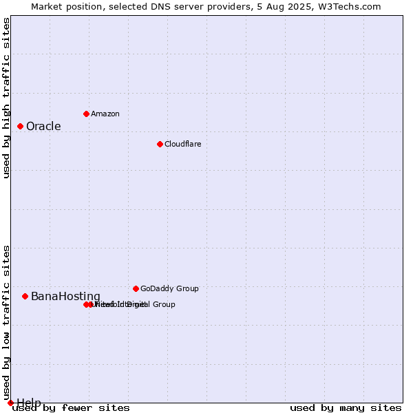 Market position of BanaHosting vs. Oracle vs. Help