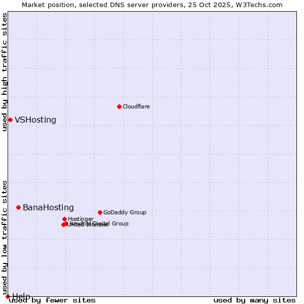 Market position of BanaHosting vs. VSHosting vs. Help