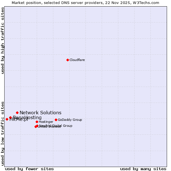 Market position of Network Solutions vs. BanaHosting vs. HitMe.pl