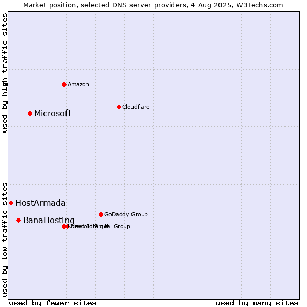 Market position of Microsoft vs. BanaHosting vs. HostArmada