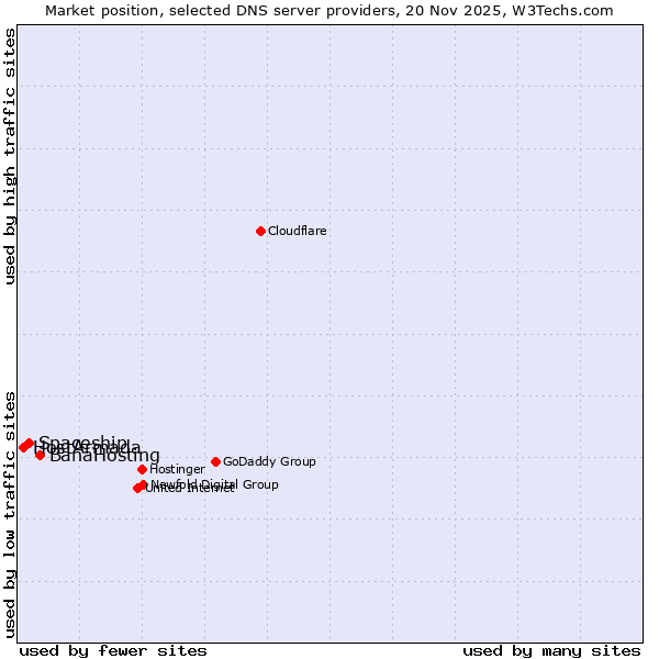 Market position of BanaHosting vs. Spaceship vs. HostArmada
