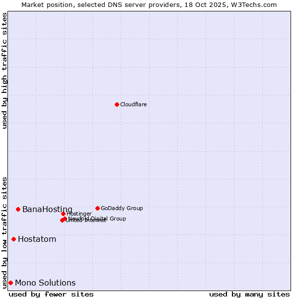 Market position of BanaHosting vs. Hostatom vs. Mono Solutions