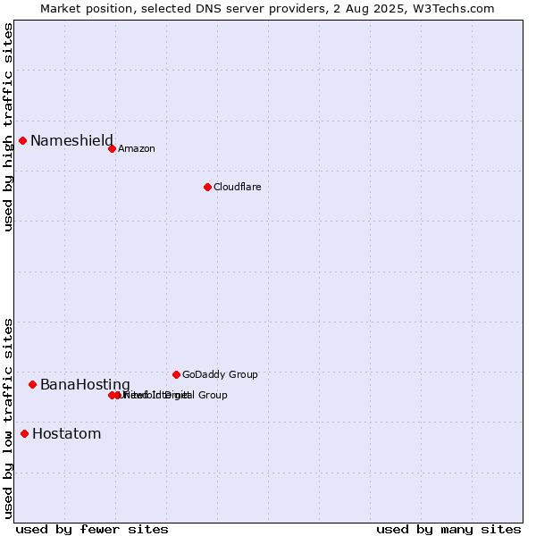 Market position of BanaHosting vs. Hostatom vs. Nameshield